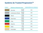 Bandes élastiques de musculation THERABAND® sans Latex pack patient multi-bandes